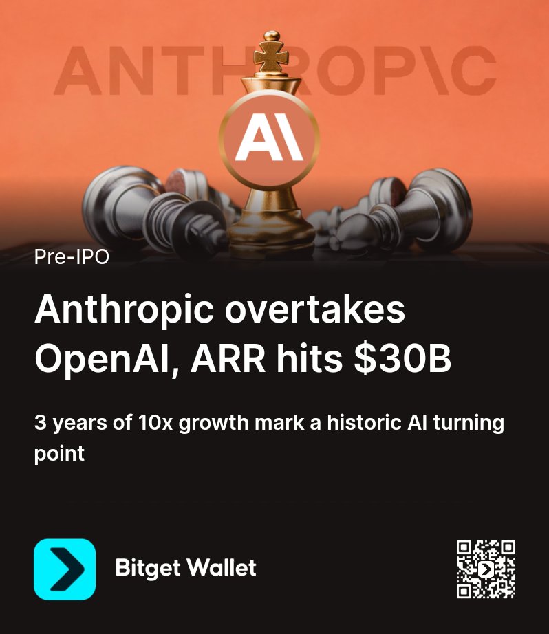 CryptoFixYup's tweet photo. Anthropic overtakes OpenAI, ARR hits $30B
https://t.co/vVZyhbp3lT https://t.co/4Ni5liCiCx