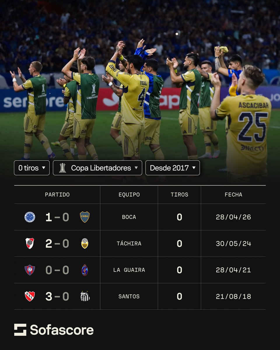 Sofascore Latin America tweet media