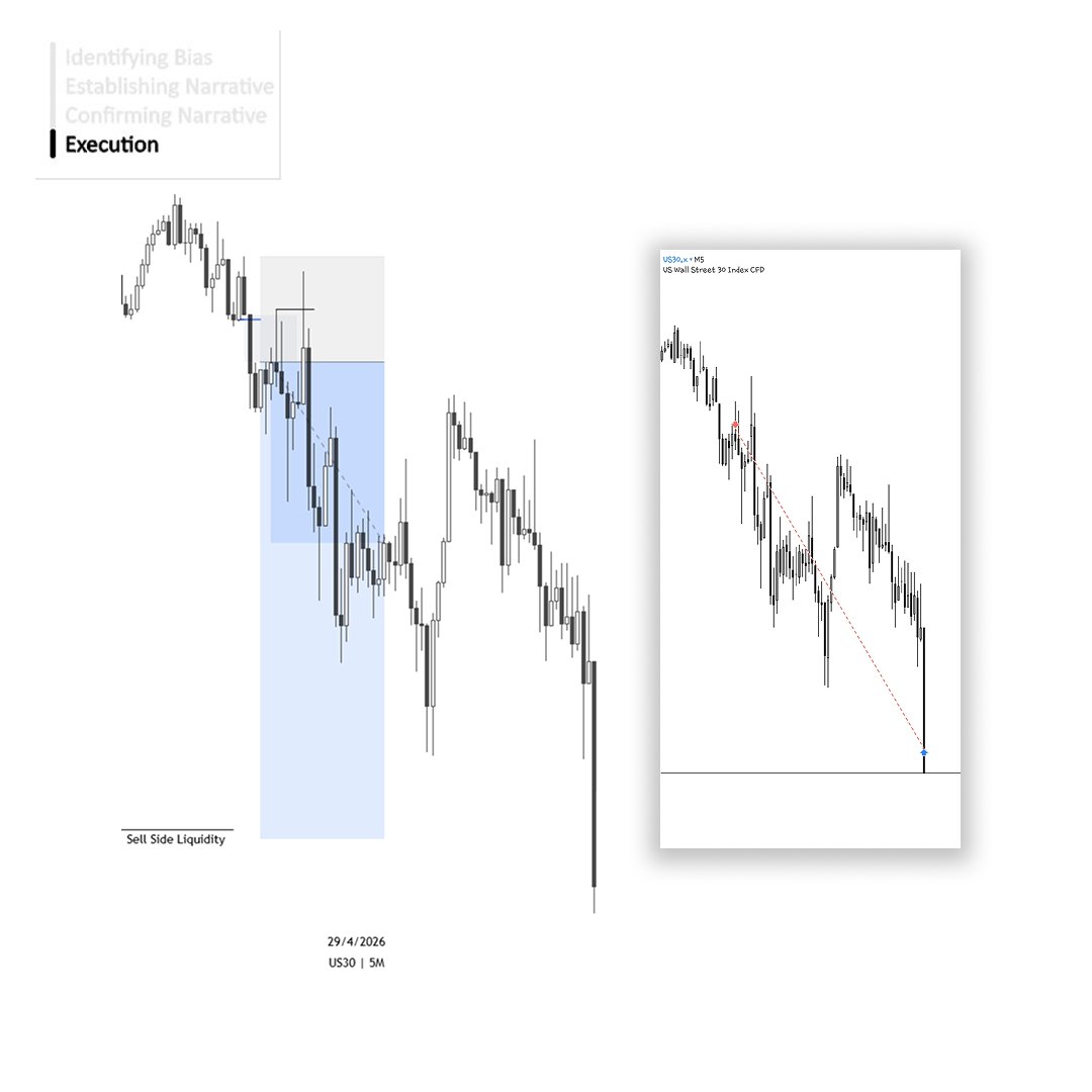 $US30 / Short
4.7RR