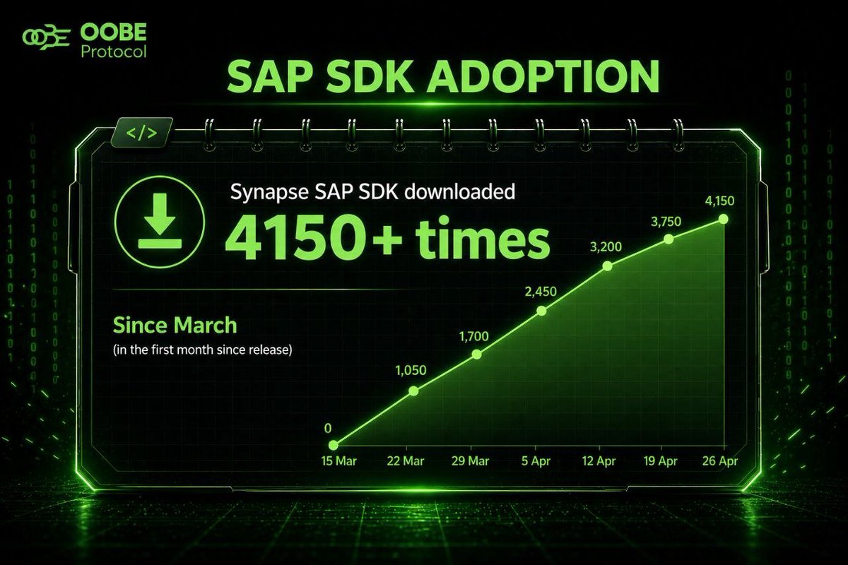 Synapse Agent Protocol SDK has been downloaded 4150+ times since we’ve released it on March 2026!

OOBE builds products for real usage, where utilization is the endgame. SAP is on its way to become the standard coordination layer for autonomous agents in <a href="/solana/">Solana</a>.

The adoption is