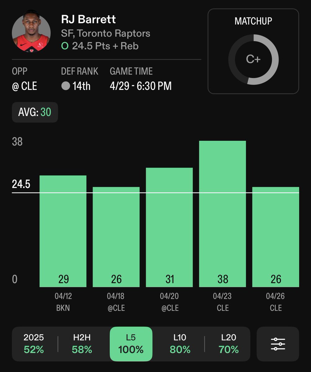 srfernba's tweet image. 🏀 NBA Pick #1

RJ Barrett Over 24.5 Pts + Reb

Ha cubierto esta línea en todos los juegos de esta serie, con un promedio de cerca de 25 PPG y 6 RPG en esta serie hasta el momento

Su volumen de minutos también ha sido bueno, +30 min para RJ

#FreePicks #RJ #Barret #Raptors #NBA