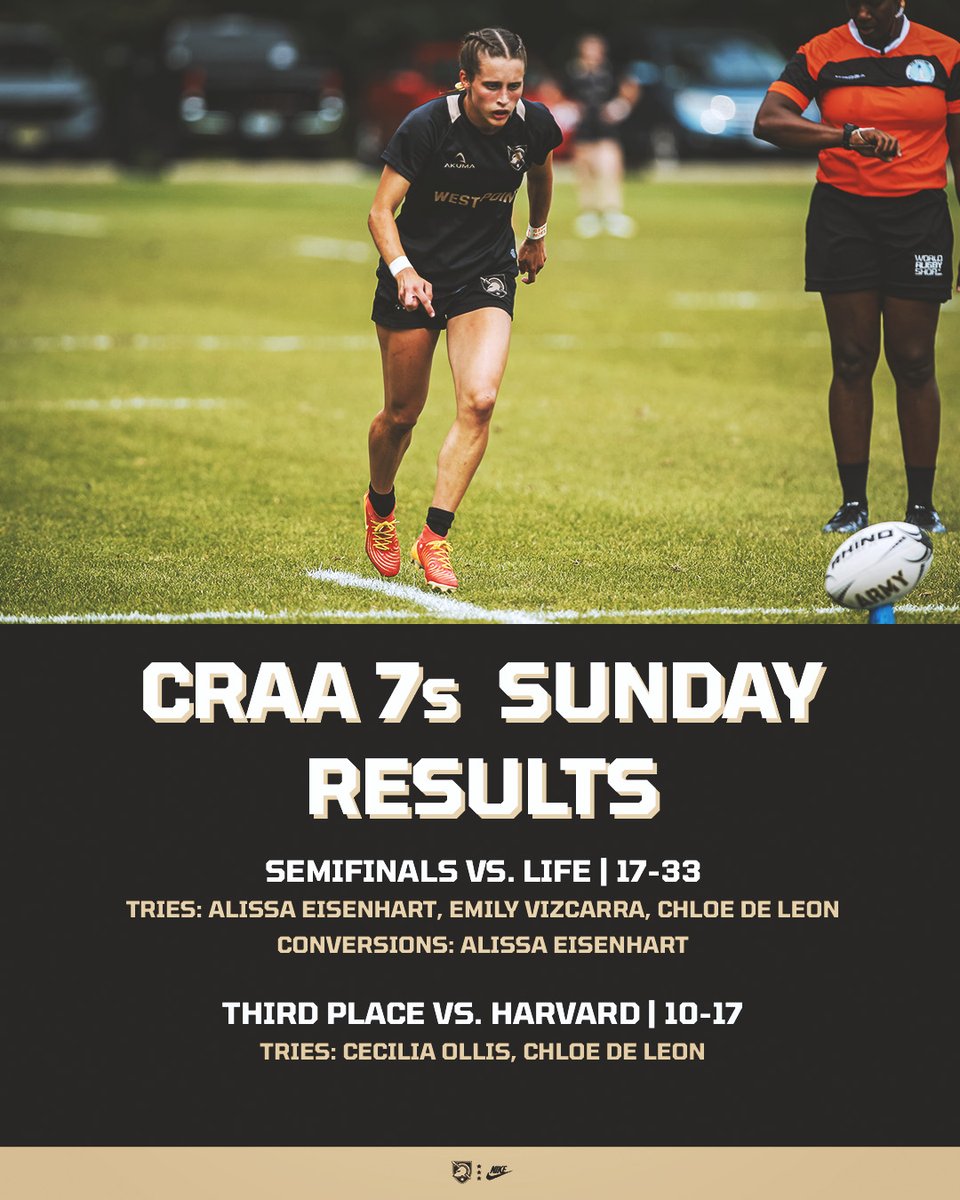 ArmyWP_WRugby's tweet photo. Closed out the 2025-26 season with a 💥

We took home fourth place at the CRAA 7s National Tournament this past weekend! 

#GoArmy https://t.co/T8kkQNCvz2