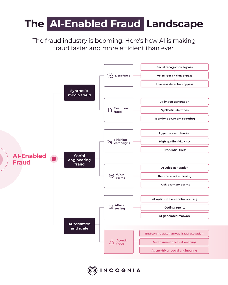 andreferraz91's tweet photo. When I think about AI-enabled fraud, I see three main categories:

1️⃣ Synthetic media fraud 
→ Using AI to generate fake images, videos, documents, and audio that pass identity verification

Fraudsters can already access massive datasets of stolen PII from breaches and social media. AI takes that real data and produces fake documents that look legitimate. 

Photos taken from social media become inputs for video generation. The model turns left, turns right, blinks on command. The output passes liveness detection. Voice recognition gets bypassed the same way.

2️⃣ Social engineering fraud 
→ Using AI to make scams more convincing, more personalized, and easier to scale

Phishing used to be obvious with bad grammar and generic messages. Now, GenAI enables hyper-personalization at scale. Messages that match the tone of your actual bank. Fake websites built in hours.

Voice scams are scaling the same way. AI voice generation and real-time cloning let fraudsters impersonate bank representatives autonomously. No call center needed. Spoof the number, sound legitimate, and push payment scams follow.

3️⃣ Automation and scale 
→ Using AI to accelerate fraud operations, from writing attack scripts to running end-to-end autonomous fraud campaigns

Coding agents let fraudsters vibe code fraud-as-a-service tools on demand. 

A device farm kit costs about $100. Ten phones, app cloners on each, a hundred instances running in parallel. Thousands of fake accounts per day.

When devices get blocked, automated resets generate fresh device IDs. Attack again with what looks like a new device.

And then there’s agentic fraud.

As consumers delegate tasks to AI agents, those agents become a new attack surface. Stolen credentials instructing agents. Compromised payment data placing orders. The agent does what it's designed to do. Just not for the right person.

—

Any verification built on digital signals alone is living on borrowed time.

AI can fake pixels, but it can't fake physics.

Every user interaction still happens from a physical device. That device is always somewhere in the physical world.

A fraudster can clone your voice. Deepfake your face. Steal your credentials. But they can't be in two places at once. They can't fake months of consistent behavioral patterns at scale.

The physical world will be the only ground left to stand on.
