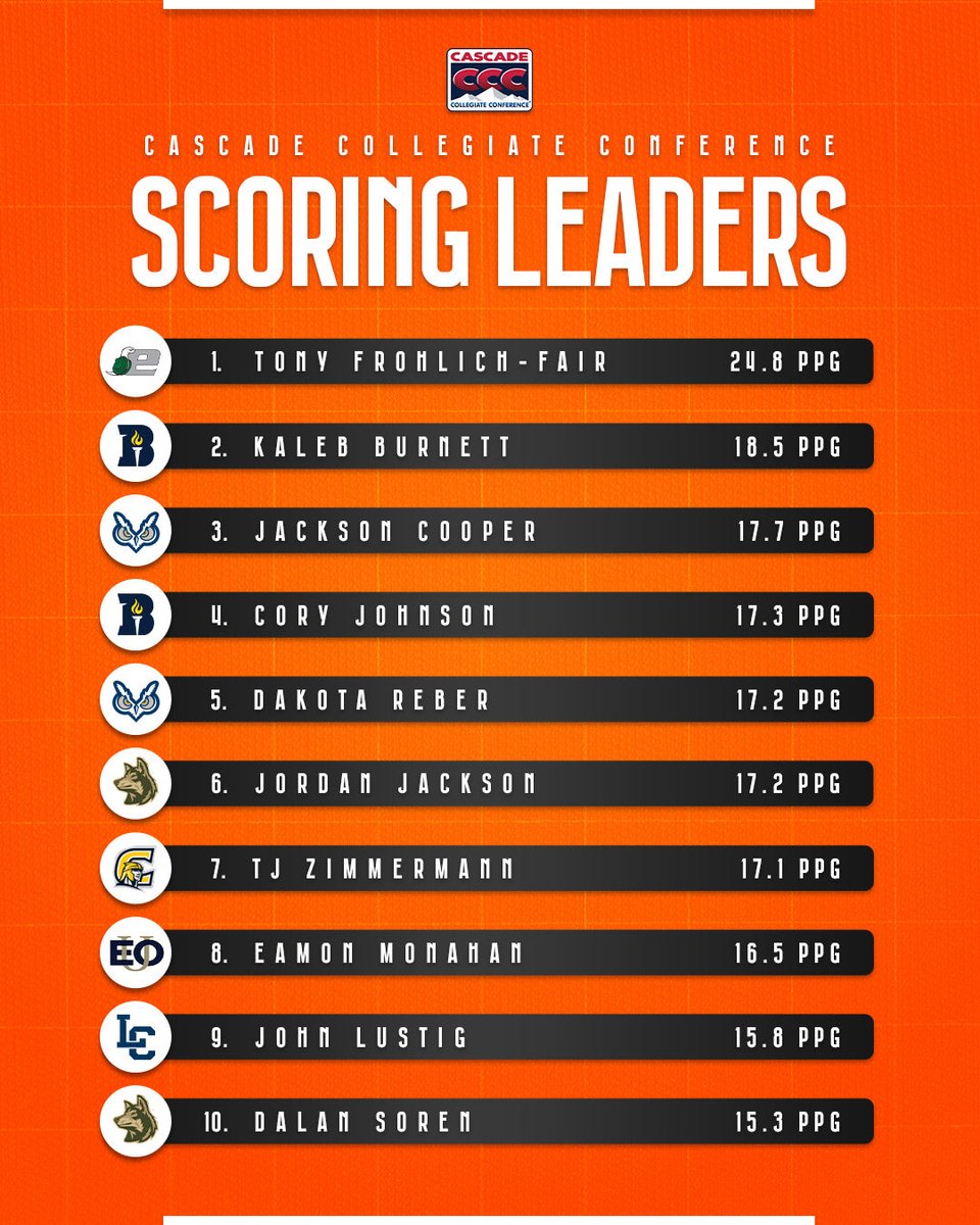 hooppnw's tweet photo. Top scorers in @CCCSports during the 2025-26 season 👇 https://t.co/p9jPpmdqtr