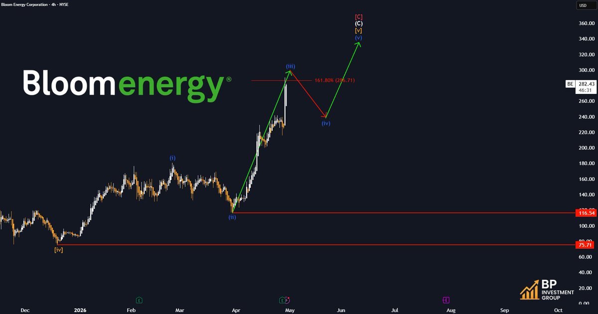 BP_Investments_'s tweet image. $BE

At a crucial level  

Today’s spike hit the 1.618 Fib at $286 - key level for wave (iii)  

Once (iii) completes, expect wave (iv) correction before final wave (v)  

$BE appears close to a long-term top  

No financial advice. 

#BE #ElliottWave