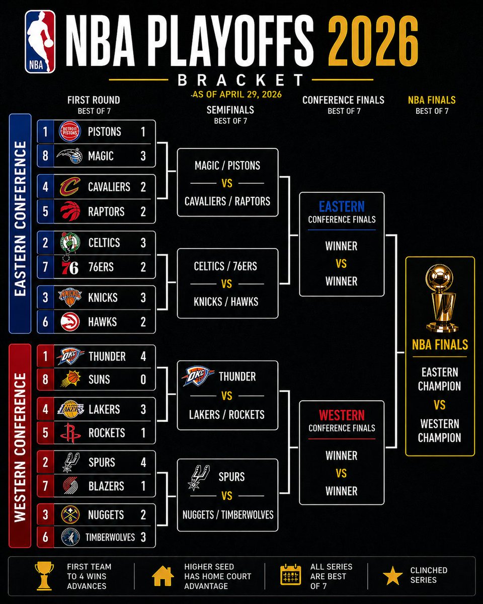 LTrain_NBA's tweet photo. #nba #nbabracket #nbaplayoffs https://t.co/Nqy5SxevCk