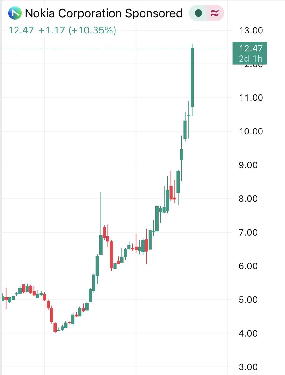 NoLimitGains's tweet image. 🚨 Nokia reaches a 16-year high.

Did they pivot to AI or something?