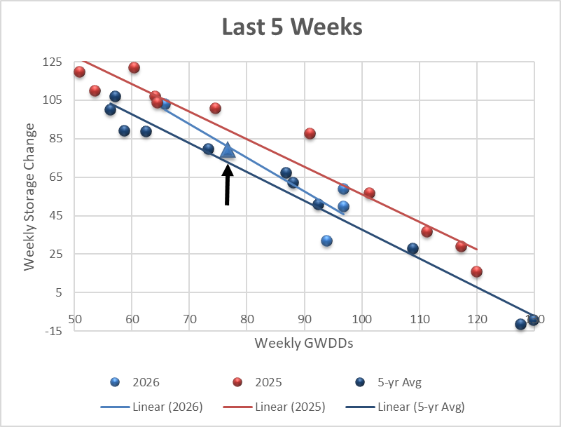 Holy_Helicity's tweet photo. @AgWxMan1 So I quickly just sketched something myself, taking the current week vs the same gas week LY and the avg of the last 5 yrs, along with 5 weeks before, and 5 weeks after, to try and capture similar time of year. It's under LY's trend line, but a bit above 5 yr avg's trendline. https://t.co/G8pJsrZSRz