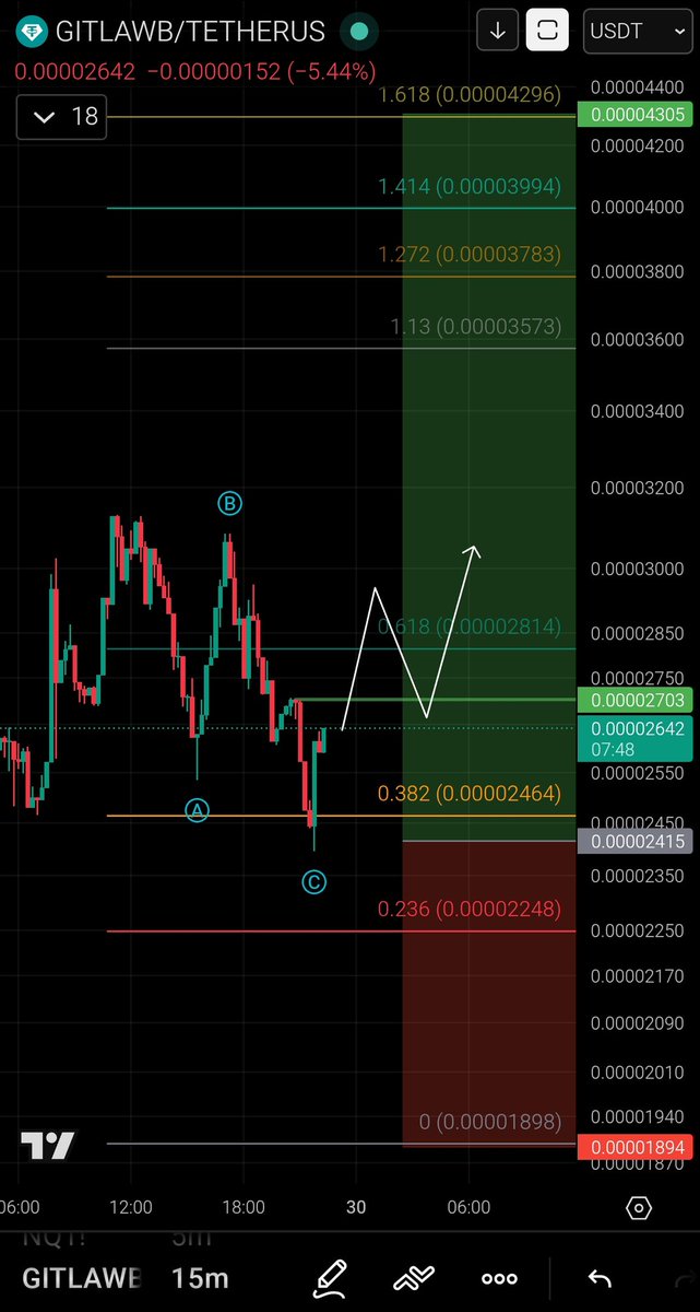 #GITLAWB The ABC wave looks complete let's follow the rise