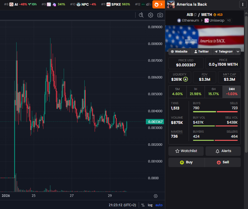 Fed Rate Cut BS Done, America Is Back, Back to business!

$AIB / 0xB3A0F70c913Aa04404BD177BE9E20B47613830B6

Whales instantly pushing the bottom at 3m, seems like there's one more power speech coming tonight, green week ahead!

<a href="/AmericaIsBackOG/">America Is Back / CTO</a>