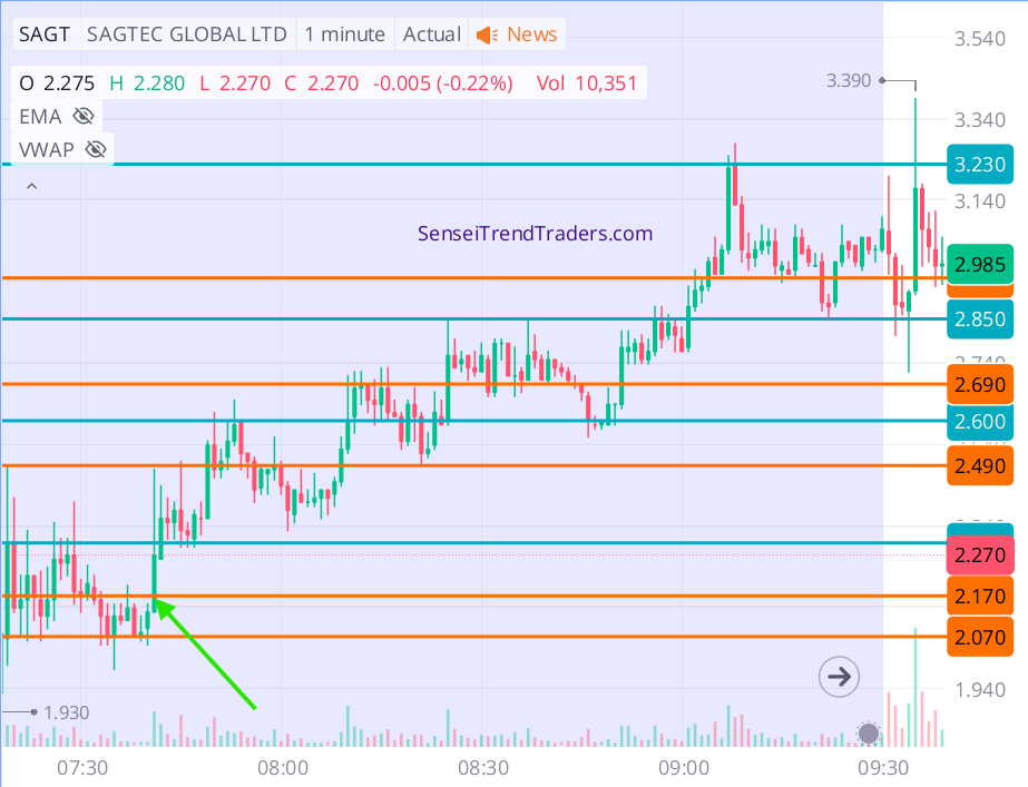 StockSensei6's tweet photo. 🔥 Top Winning Alerts Today! 🔥

1️⃣ $SAGT 🚀 +56.22% ⭐
🔹 Entry Alert: 2.17
🔹 Ran To: 3.39

2️⃣ $XTLB 🚀 +27.15%
🔹 Entry Alert: 3.83
🔹 Ran To: 4.87

📊 2026 Performance Highlights
✅ Wins: 352
❌ Losses: 40
🚀 Gain Potential: +18,089%
✨ Avg Gain/Winning Alert: 51.39% https://t.co/NCg89ajS4I