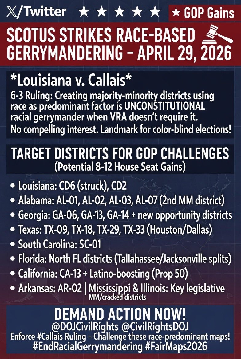 72_hourslater's tweet image. 🚨 SCOTUS STRIKES RACE-BASED GERRYMANDERING!

LA: CD6 (struck), CD2
AL: 01/02/03/07
GA: 06/13/14
TX: 09/18/29/33
SC: 01
FL: North FL
CA: 13 + Latino districts
AR: 02

@DOJCivilRights @CivilRightsDOJ — ENFORCE #Callais NOW!
#EndRacialGerrymandering

Source: supremecourt.gov/opinions/25pdf…