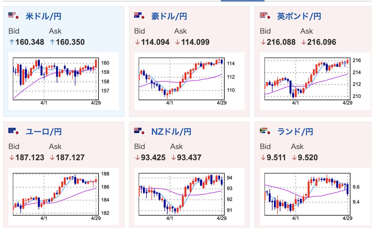 1ドル160円を超えてきましたね。円は、どこまで安くなるのでしょうか。国内では物価が上昇し、国際比較で日本人がますます貧しくなっていきます。高市政権は安倍政権にならい、株価の引き上げを見せかけの経済対策としているため、円安を是正しようとしません。Yahooのページをスクショしておきます。