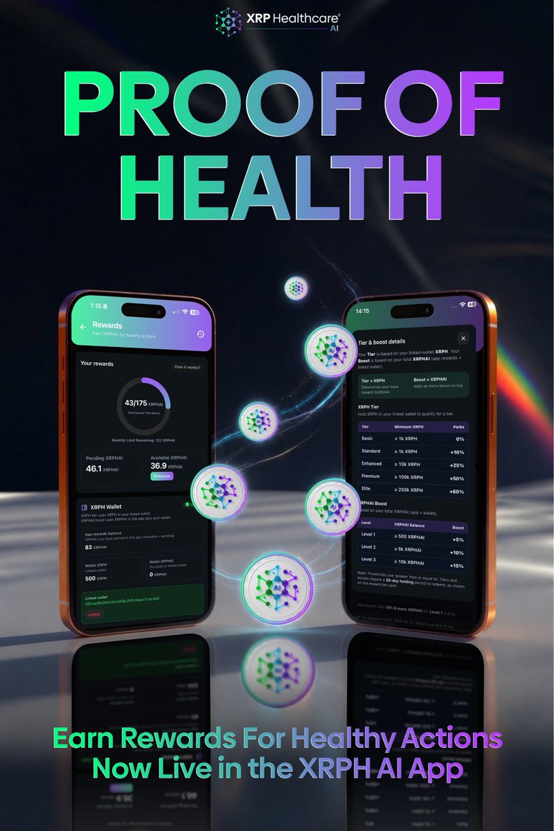 RippleXrpie's tweet photo. So let me get this straight…

You use the app → complete health actions → earn $XRPHAI
AND XRPH holdings boost rewards?

Yeah… that’s different.

Details:
https://t.co/lL08N6VRIp https://t.co/URqBvEKPLu