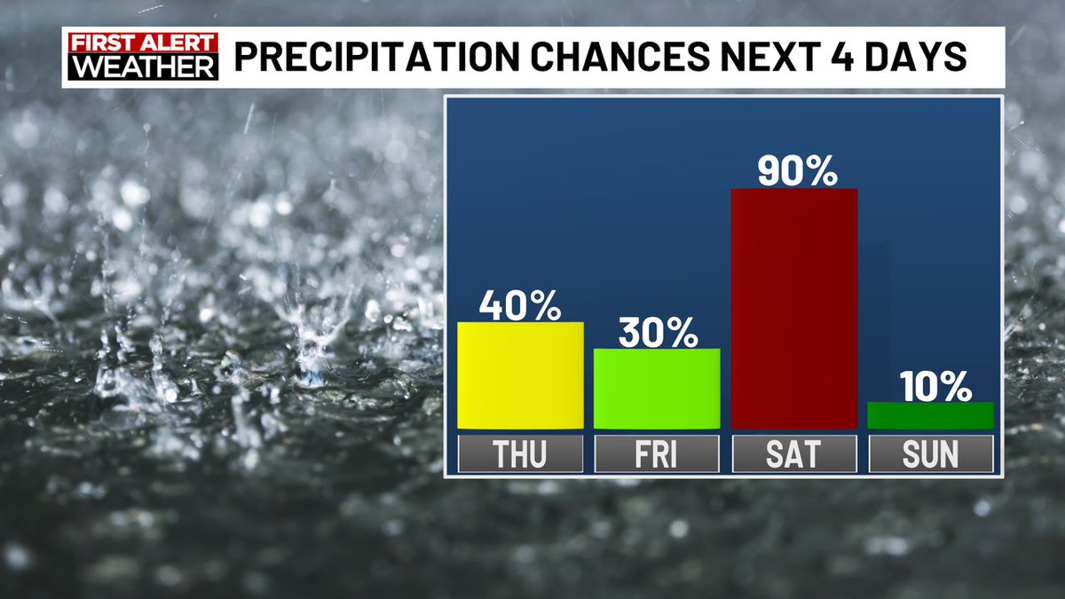 Rain chances continue into the weekend.  Best chance will be Saturday.