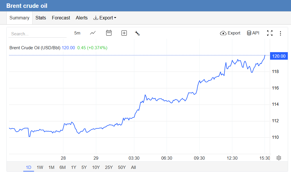 MikeZaccardi's tweet photo. Brent crosses $120 https://t.co/rGEhB6ywk4