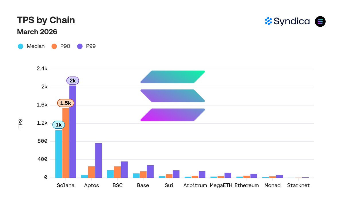 CryptoCurb's tweet image. JUST IN:     SOLANA IS DOMINATING EVERY OTHER CHAIN IN TPS!

#SOLANA ⚡️