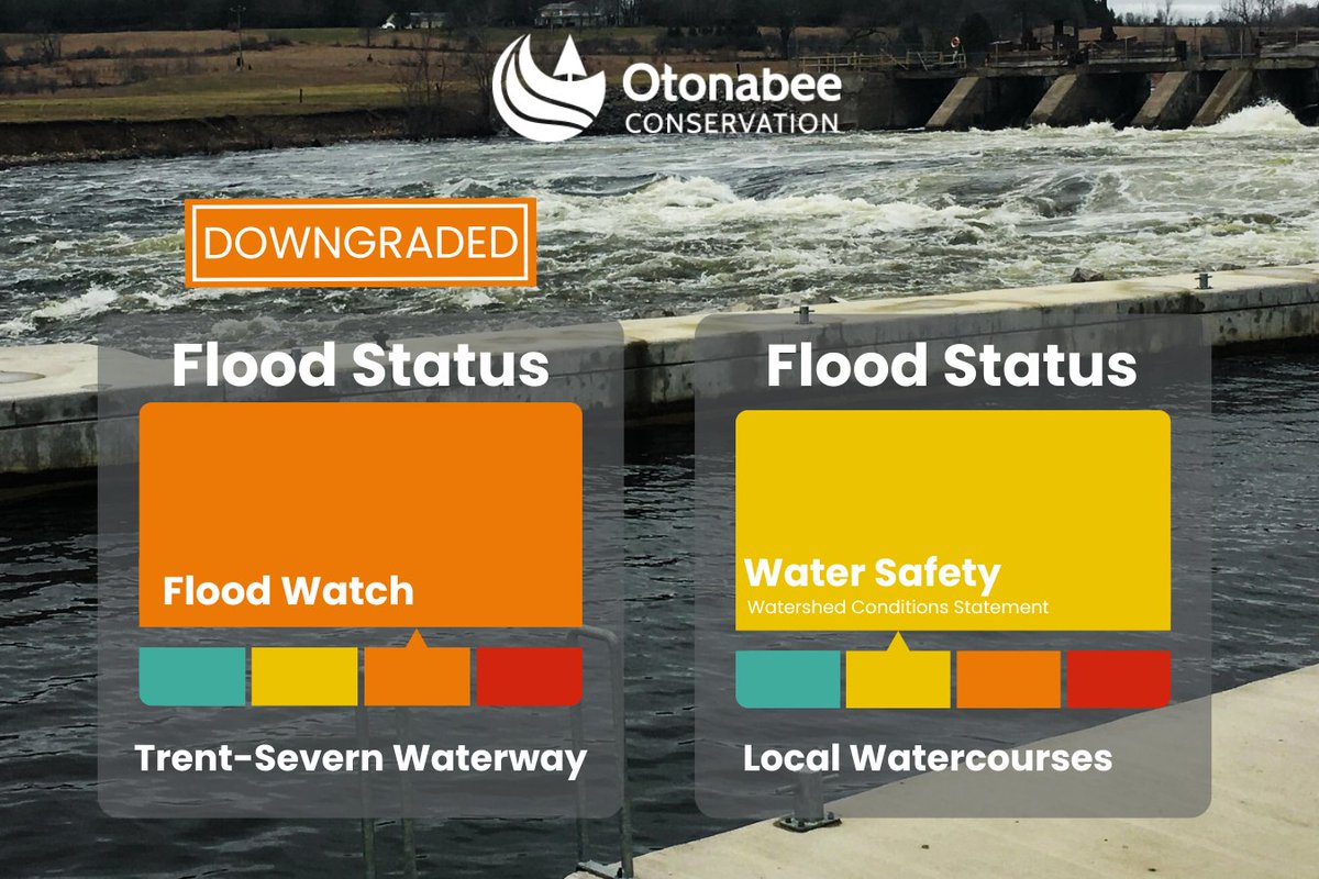 OtonabeeC's tweet photo. The Trent Severn-Waterway flood status has been downgraded to a FLOOD WATCH
Water levels and flows, while still elevated, are now receding along Trent-Severn Waterway within the jurisdiction of Otonabee Conservation. 
Read full release here:  https://t.co/1dq6WHcpEQ https://t.co/QLKYuRmTVq