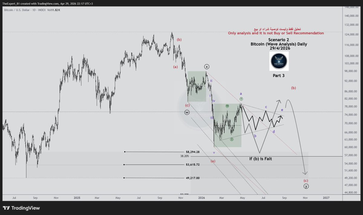 Fxlegen's tweet photo. الـ #بتكوين فنيا 3 ا��تمالات
#Bitcoin Analysis Daily 3 Scenarios
The price remains in a downtrend, with downward impulse waves, while upward moves show volatility and an inability to break above any lower highs. 

#BTCUSD
#BTC
#Crypto

ليست توصية
Not Recommendation

والله اعلم https://t.co/vs9jqeW1qL