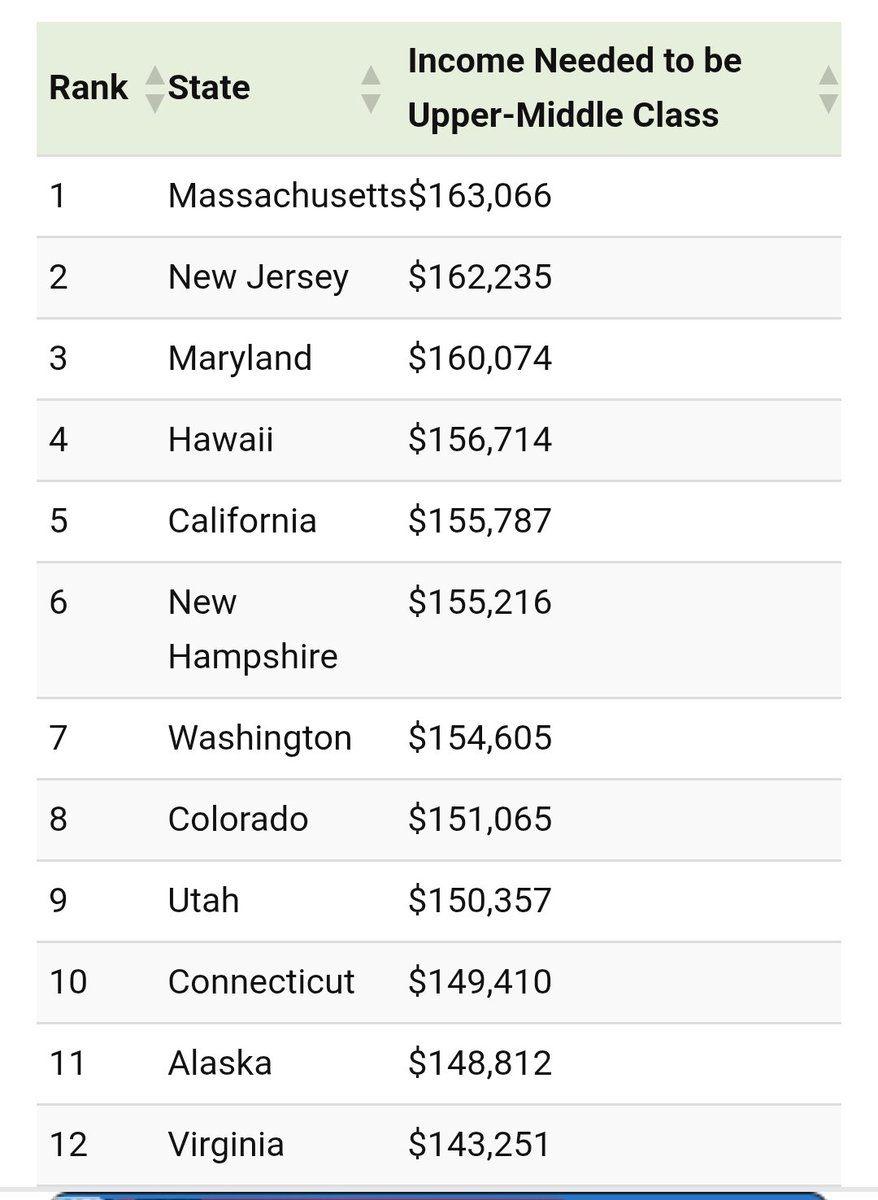 SeanPaige's tweet image. The rich kid from Boulder probably hasn't noticed, but achieving the American dream has become increasingly out of reach for average Coloradans.  And it happened on his watch, #copolitics. 

Scroll through the list (below) of other states where a middle class existence is