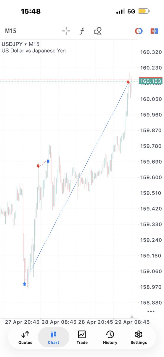 Elvisfxx's tweet image. Usdjpy
1/20 rr

Slp🙂‍↕️

#slp #usdjpy #consistency only time🙂‍↕️