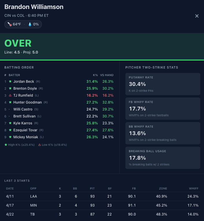 DoctorProfit's tweet photo. Targeting the Rockies once again.

MLB Prescription Play #1 ⚾️
Brandon Williamson o4.5 Ks (+122)

I know he isn't good. But this Rockies lineup is great for Ks and they are in Cincinnati. 

Show love if you want my other 3 Plays❤️ https://t.co/x6TZ0Jj2gf