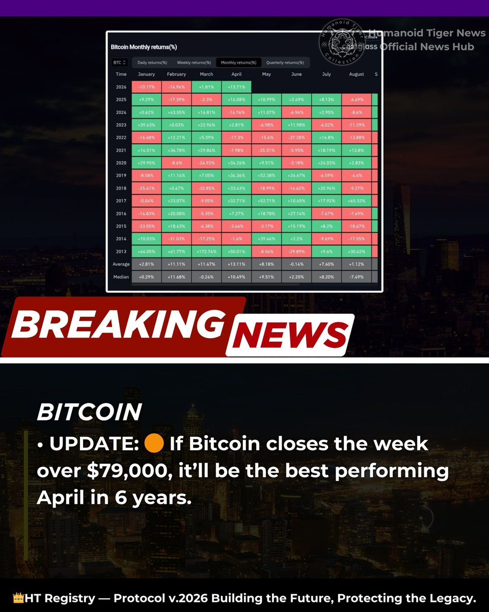 _htcnews's tweet image. 🚨UPDATE: If Bitcoin closes the week over $79,000, it'll be the best performing April in 6 years.

__

Humanoid Tiger News
Official News Hub.

Meet our ecosystem:

🔗beacons.ai/humanoidtiger

#NFTs #NFTProject #NFTCollection #OpenSeaNFT #OPENSEA #Bitcoin   
#cryptocurrency