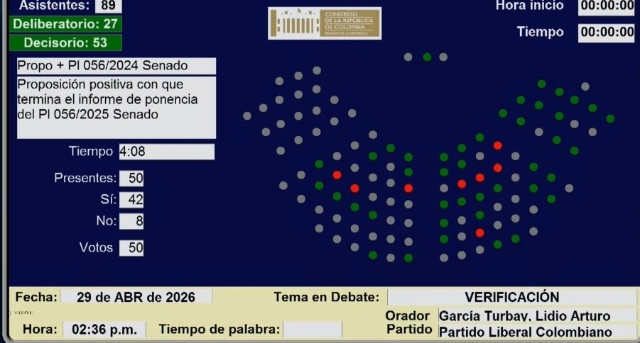 El presidente del Senado Lidio García —nuevo aliado de Paloma Valencia—, hizo uso de casi todo el tiempo de una votación para intentar aprobar un nefasto proyecto que desfinancia la educación pública. Como vio que no le alcanzaba el tiempo para lograr el quórum decisorio, decidió
