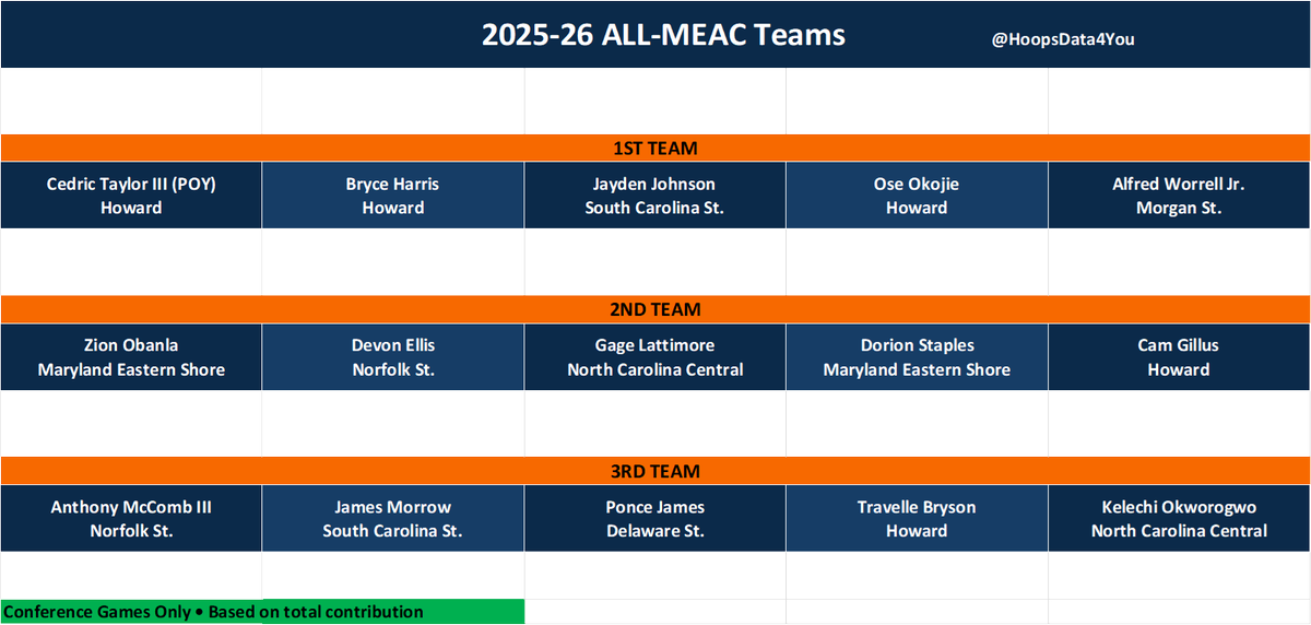 HoopsData4You's tweet image. My All-MEAC Teams🏀Howard's Cedric Taylor III takes POY Honors. Howard's Bryce Harris and Ose Okojie also make 1st team - Conference Games Only - Evaluates total impact, not just points &amp;amp; reputation. #SWAC #Collegebasketball
@MEACSports