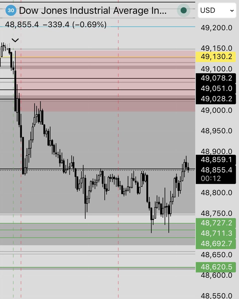redboxanalysis's tweet photo. 📊 Dow Jones/US30 | WE 29/04/2026
Price reacted around these levels throughout the session.
Once price left the box, liquidity was taken.

🟥 Red Box | Daily Recap

Levels marked beforehand.
No hindsight.
This is how I read the chart daily.

#MarketStructure
#PriceAction
#Trading https://t.co/8KocPKXovS