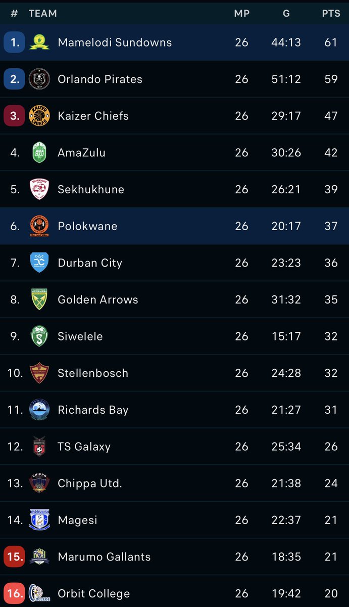 mr_shimmy's tweet photo. Every team has played 26 matches so no more excuses of game in hand, every team is left with 4 matches each it’s down to the wire. Let’s go Betway Premiership 🔥🔥🔥🔥 #BetwayPrem https://t.co/IA6gLmBB5o