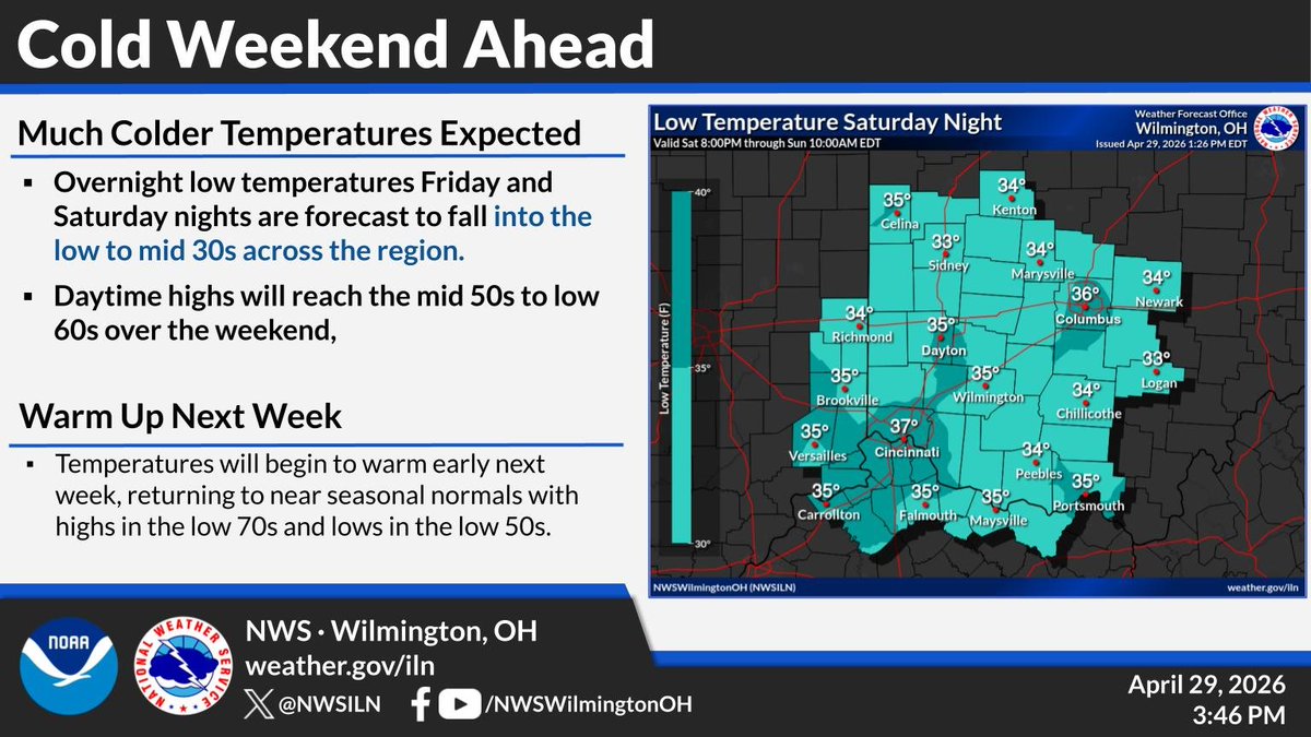 Cooler temperatures in store for this weekend with low temperatures in the low-mid 30s Sat/Sun mornings.