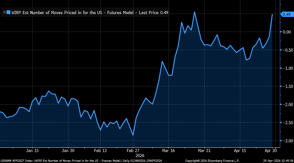 CollinMartinCS's tweet photo. Markets are now pricing in rate hike rather than a rate cut by the April 2027 meeting. This chart highlights the number of 25 basis point moves expected by next April - at the end of February the market was pricing in nearly three cuts, and now there is nearly a 50% implied probability of one hike.