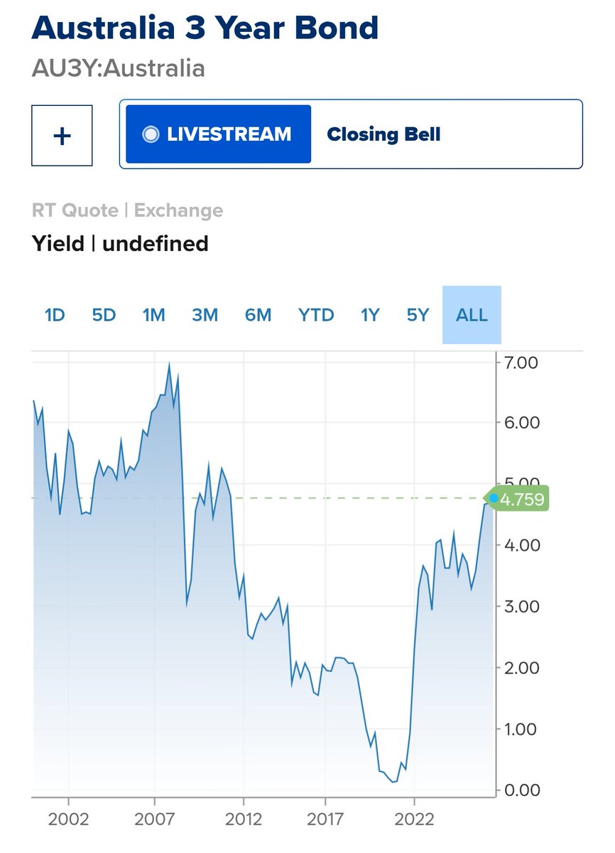 samstrades's tweet image. Three year bond yields are accelerating again, important benchmark as they're used to price credit in Australia, it's around 20 basis points away from record highs #ausbiz #RBA #inflation