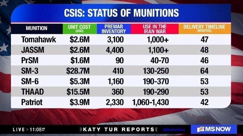 Polymarketzone's tweet image. NEW: 🇺🇸 The Center for Strategic and International Studies (CSIS) warns that US strategic weapon reserves have reached a critical state following the #war with #Iran. Inventory levels are under severe pressure, with multi-year timelines required for replenishment:

- To…