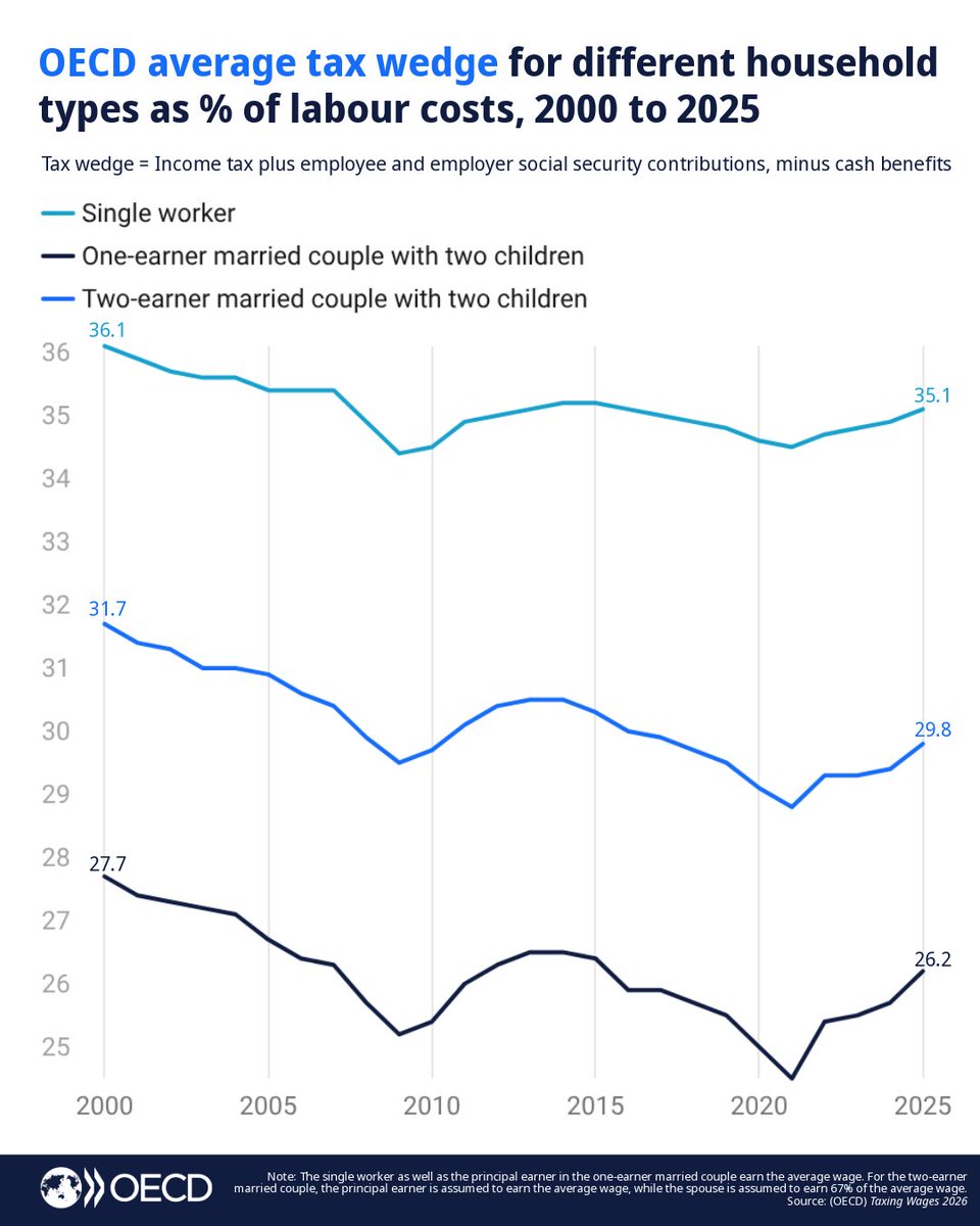 OECD ➡️ Better Policies for Better Lives tweet media