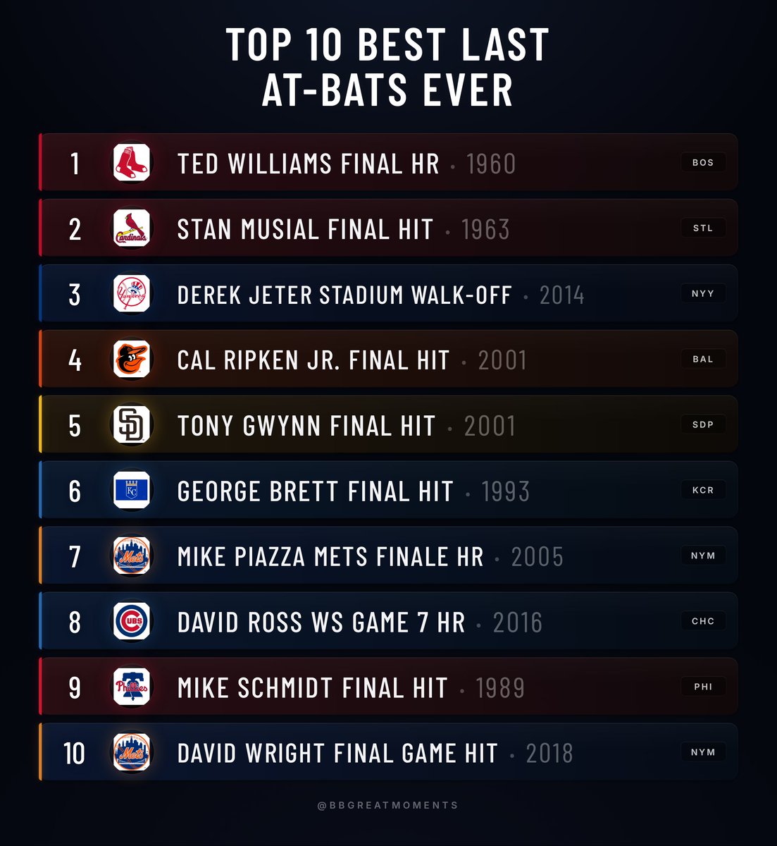 Baseball’s Greatest Moments tweet media