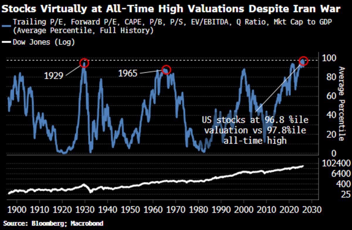 “Virtually all long-term valuations are at or very close to their record highs.”  👇🏼

- Bloomberg
