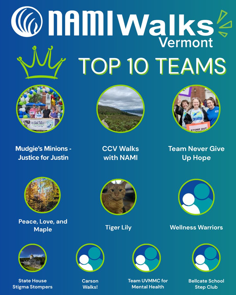 NAMIVT's tweet image. We are over halfway to this year's #NAMIWalks goal; our efforts don’t stop here. We still need your help! Everyone has mental health and a story to share. Let’s keep the momentum going! Help us raise funds for free mental health resources in Vermont at namiwalks.org/vermont.