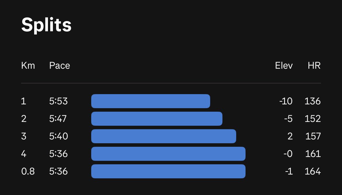 LDFades's tweet image. Wednesday evening #run 

Didn’t look at the watch and just ran on feel. Turned into quite a nice progressive effort 👍🏻