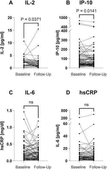 LipidJournal's tweet photo. #JCLSpotlight: PCSK9 inhibition reduces LpPLA₂ and IP-10 without altering the global inflammatory response or HDL antioxidant function, suggesting a decrease in chronic vascular inflammation without broad systemic immune effects.

📄 https://t.co/W3DLrnR2Aj https://t.co/msW5LtPISI