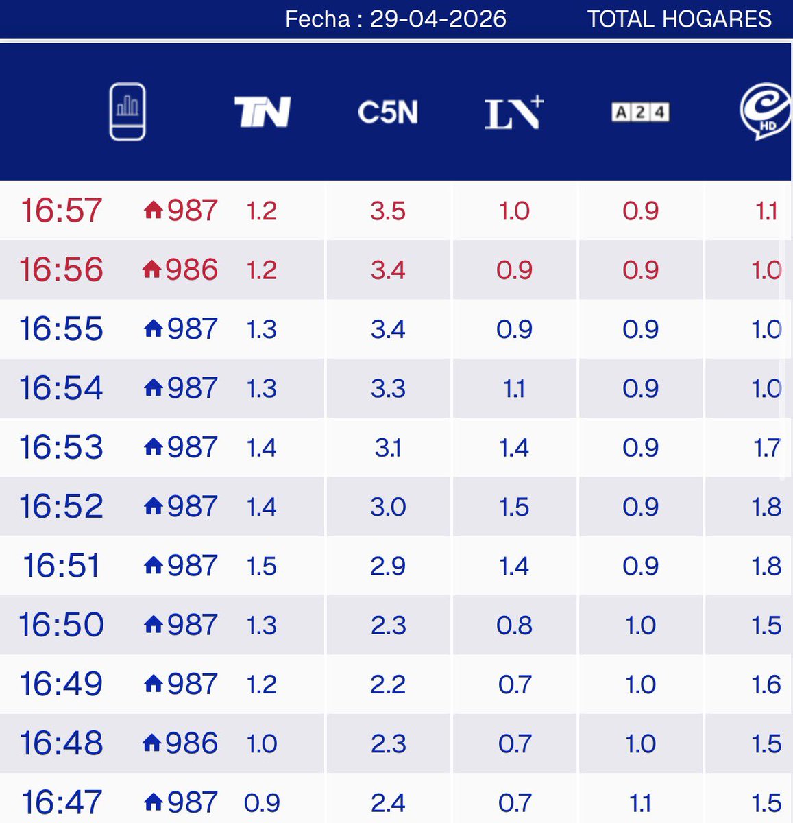 NachoRodriOk's tweet photo. #RATING 16:57
#Argenzuela 3.5
#EstaPasando 1.2
#HoraCritica 0.9
#LaTarde26 1.0
#DuroDeCallar 1.1
#MasInfo 1.0 https://t.co/J4c7qjzZjr
