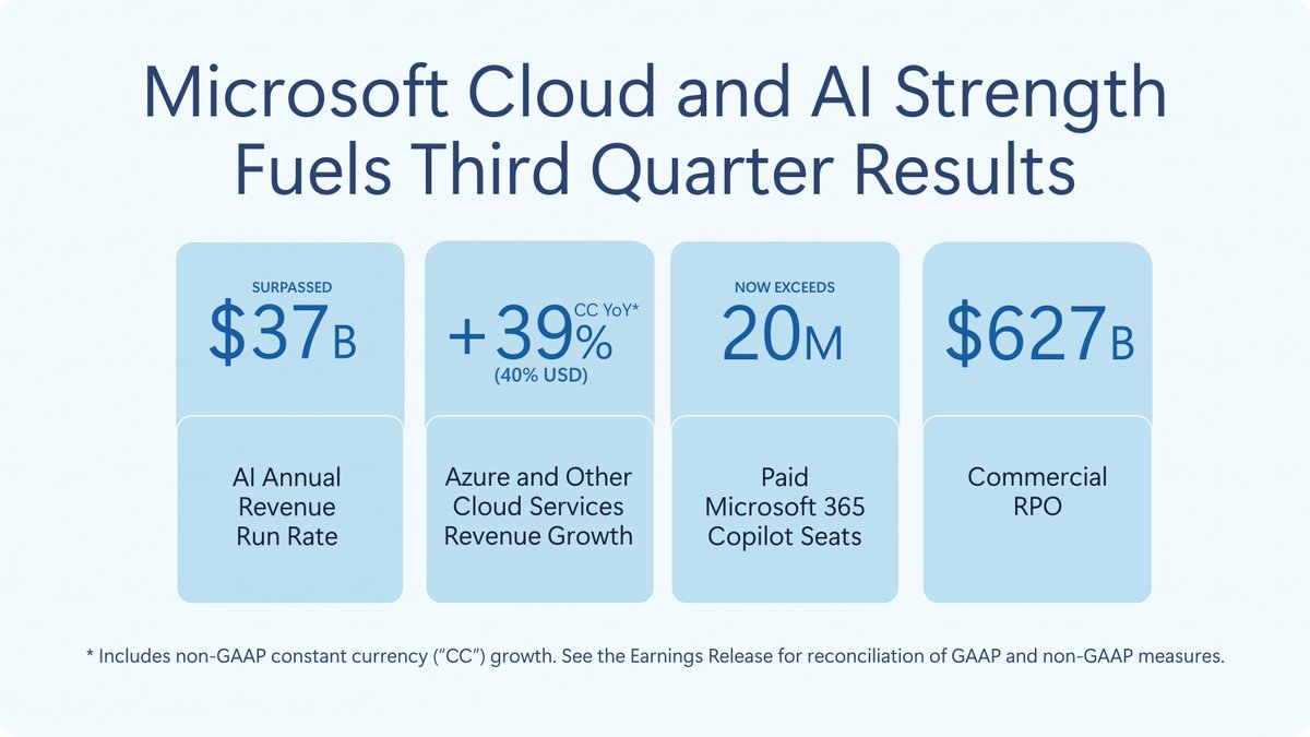 Microsoft's tweet image. We just reported record FY26 Q3 results, with revenue of $82.9 billion.

➕ AI revenue surpassed $37 billion in annual run rate
➕ Azure grew 40% (39% CC) year-over-year
➕ Paid Microsoft 365 Copilot seats now exceed 20 million

@satyanadella said, “We are focused on delivering