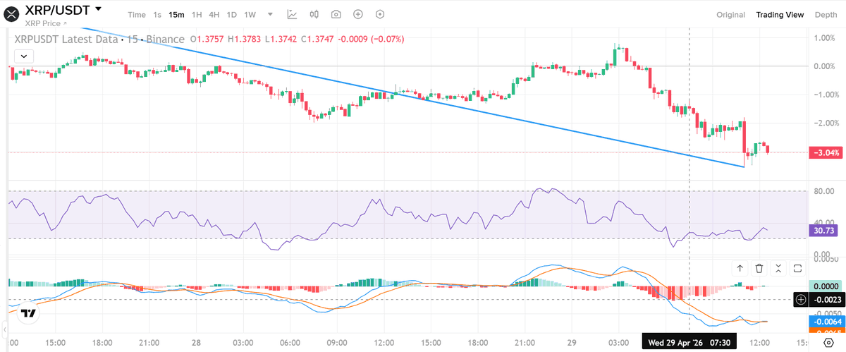 EmmayAurora's tweet image. Global cross-border payments are projected to reach $180 trillion by 2026. XRP aims to grab a share of this market. 

To be honest, most cryptocurrencies are purely speculative. #XRP is different. It's not too late to get in now.
