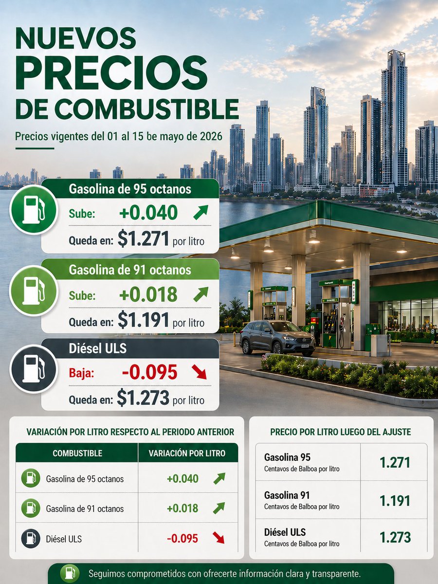 AlvaroAguilar3A's tweet photo. 📢 Actualización de los Precios de los Combustibles – del 1 al 15 de mayo de 2026
Sube 📈gasolina, baja📉diesel
https://t.co/owPN4e39cf
@EnergiaPma @Energia_Pma https://t.co/NiHkNZroM1