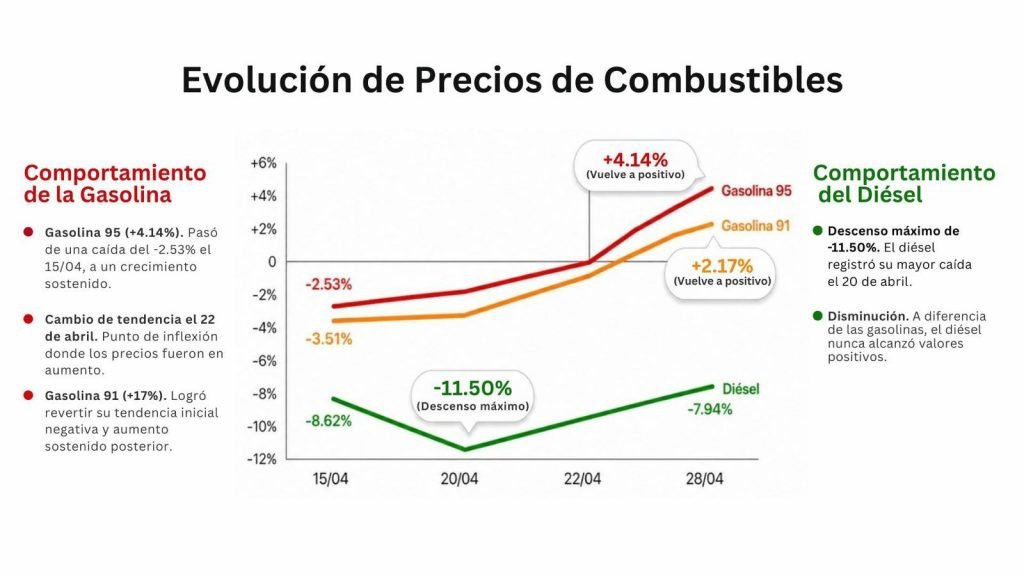 AlvaroAguilar3A's tweet photo. 📢 Actualización de los Precios de los Combustibles – del 1 al 15 de mayo de 2026
Sube 📈gasolina, baja📉diesel
https://t.co/owPN4e39cf
@EnergiaPma @Energia_Pma https://t.co/NiHkNZroM1