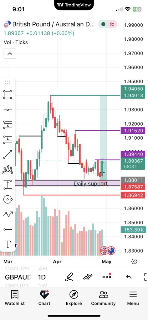 FxLorr's tweet photo. Told you guys that I’m going to pass phase one with this trade 
Phase two next 🔥✅📈📊
#Eşsan #Panamá #miercolesdeenseñarlasnalgas #MiercolesDeMorboYProvocación #Algérie #lskstylżycia #SunightIsYourSpotight #Trading https://t.co/Pqbfcnl2sM