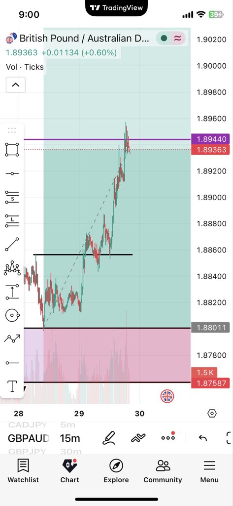 FxLorr's tweet photo. Told you guys that I’m going to pass phase one with this trade 
Phase two next 🔥✅📈📊
#Eşsan #Panamá #miercolesdeenseñarlasnalgas #MiercolesDeMorboYProvocación #Algérie #lskstylżycia #SunightIsYourSpotight #Trading https://t.co/Pqbfcnl2sM