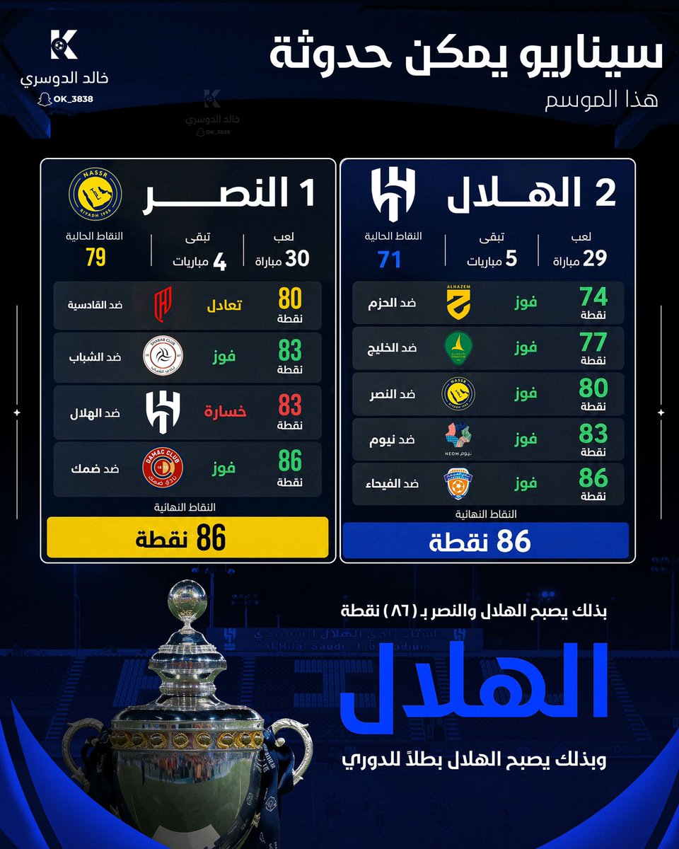 khald_63's tweet image. سيناريو قد يحدث هذا الموسم في الدوري 🏆