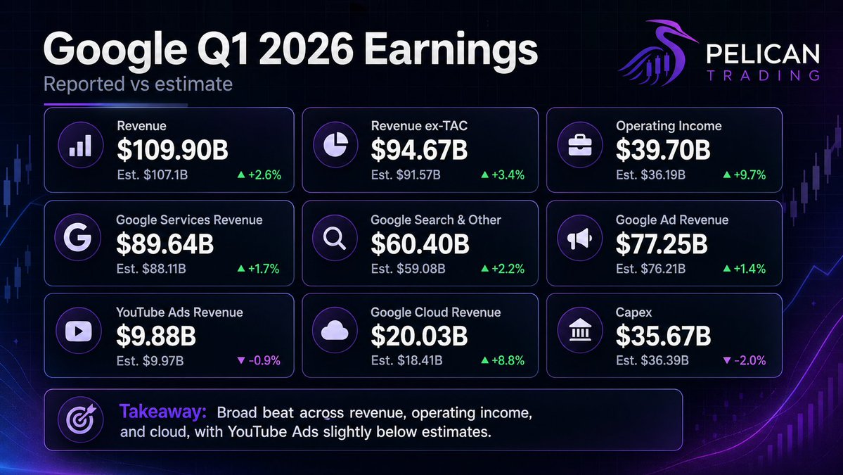 $GOOGL Ripping to a new all time high.